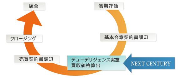 M＆Aの流れと弊社の関わり